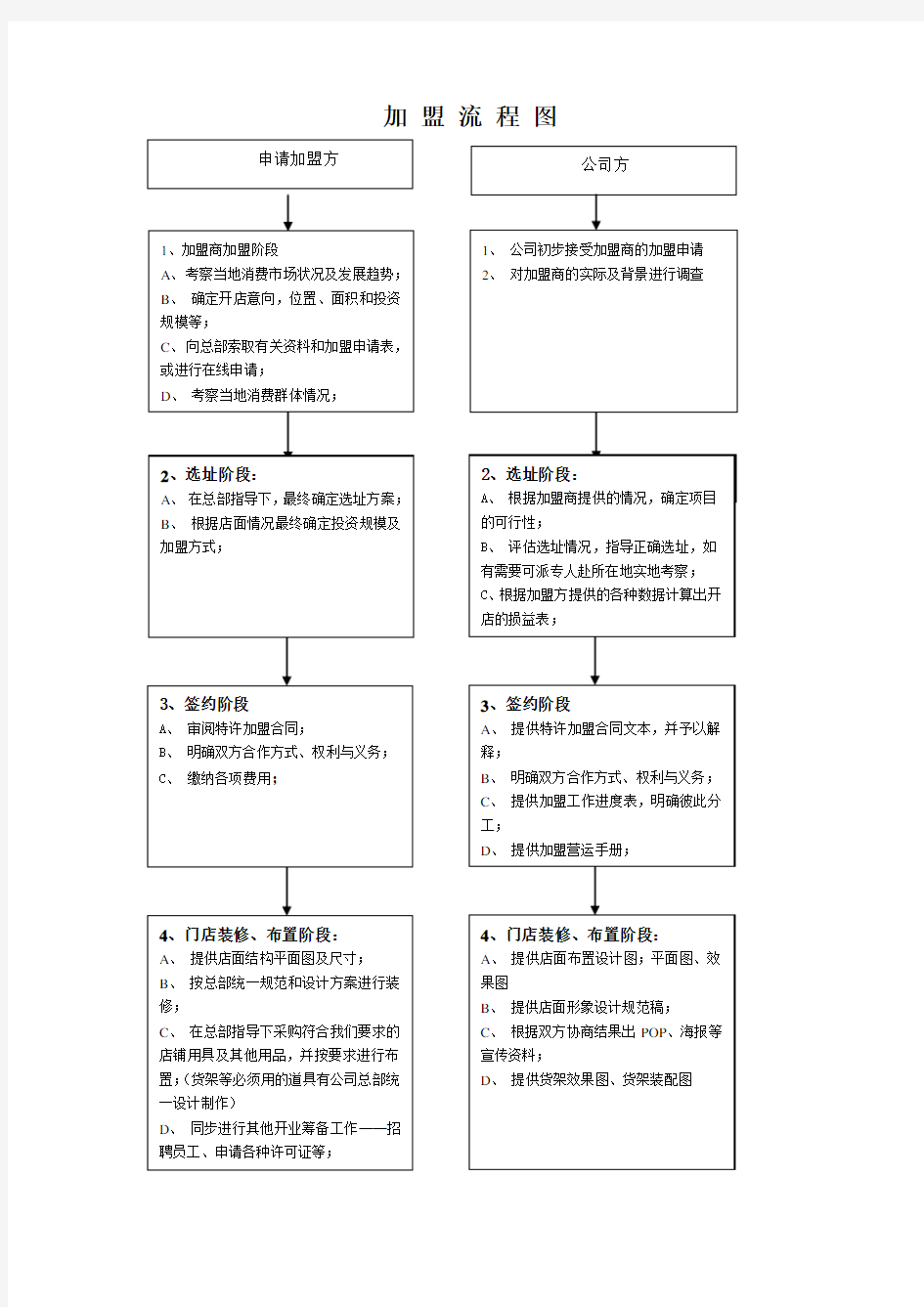 加盟流程图(内部版)