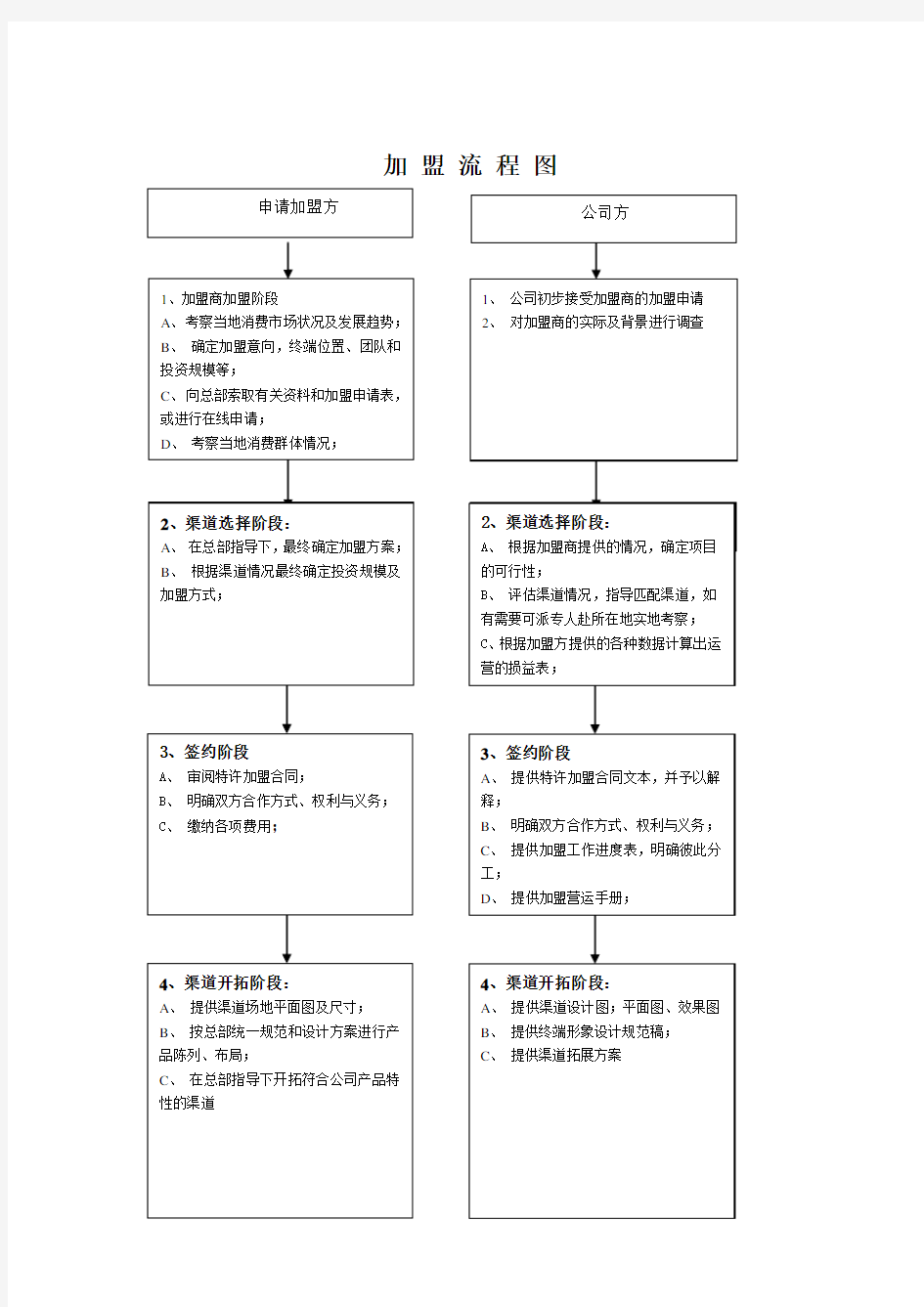 经销加盟流程图