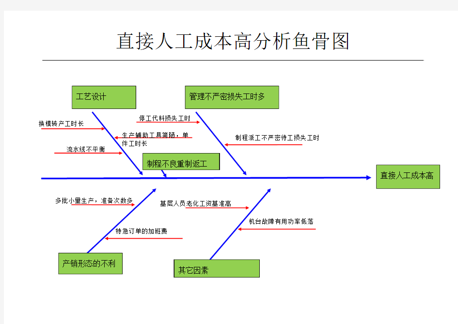 直接人工成本高分析图