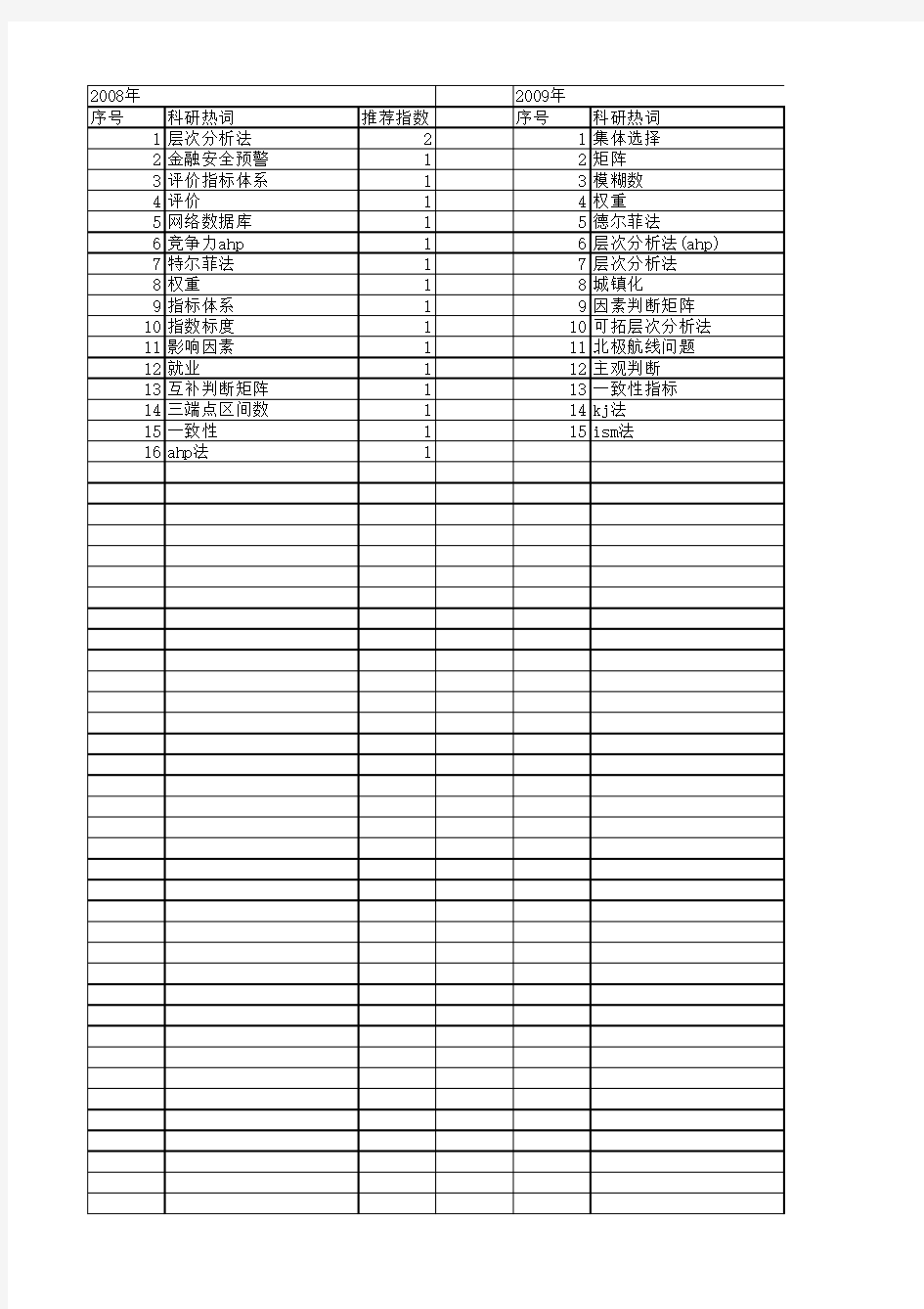 【国家社会科学基金】_判断矩阵_基金支持热词逐年推荐_【万方软件创新助手】_20140805