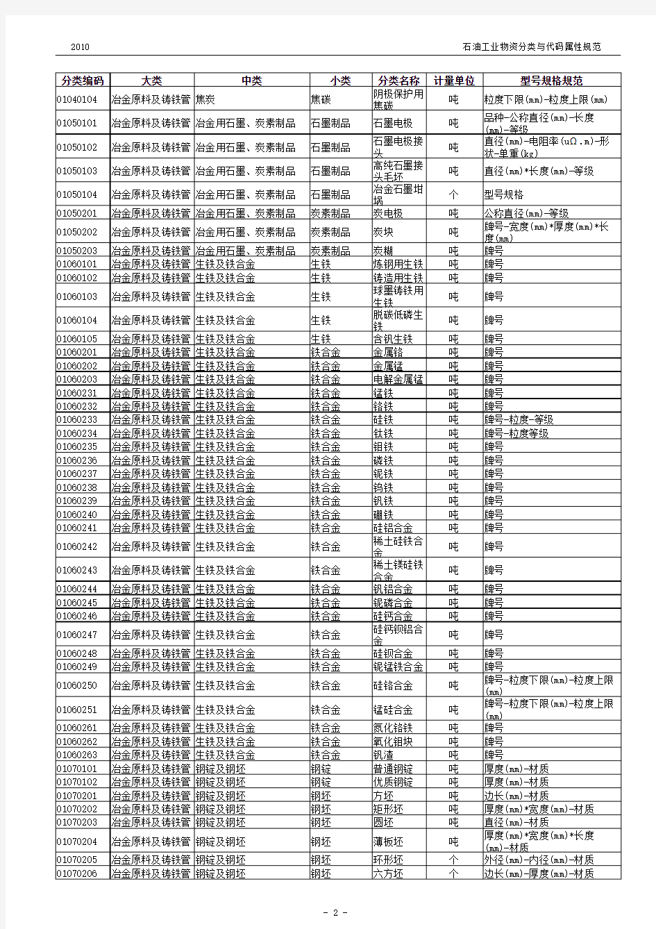 《石油工业物资分类与代码》及属性(最全面版)