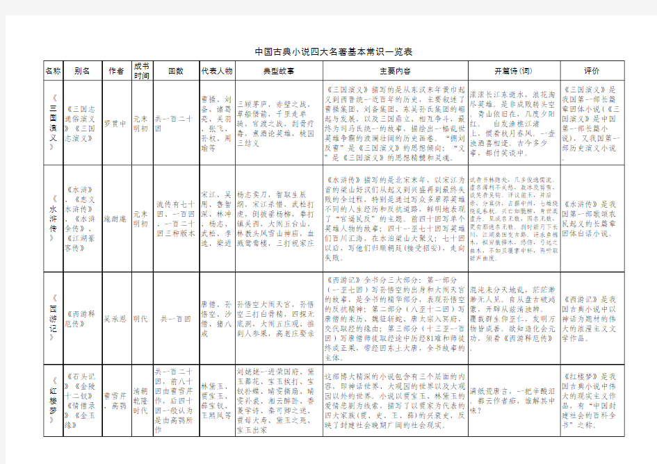 中国古典小说四大名著基本常识一览表