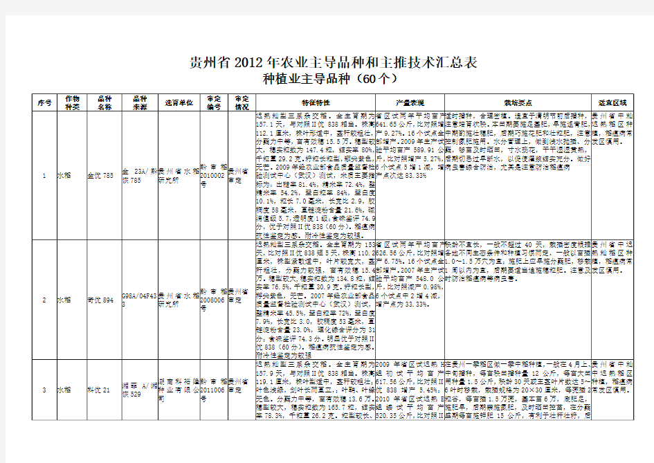 贵州省2012年农业主导品种和主推技术汇总表