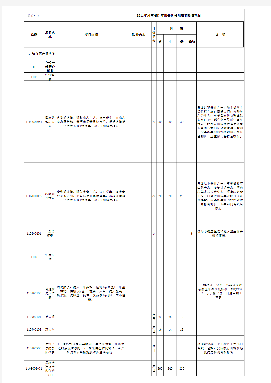 诊疗目录调整(含价格)豫发改收费2011【2377】