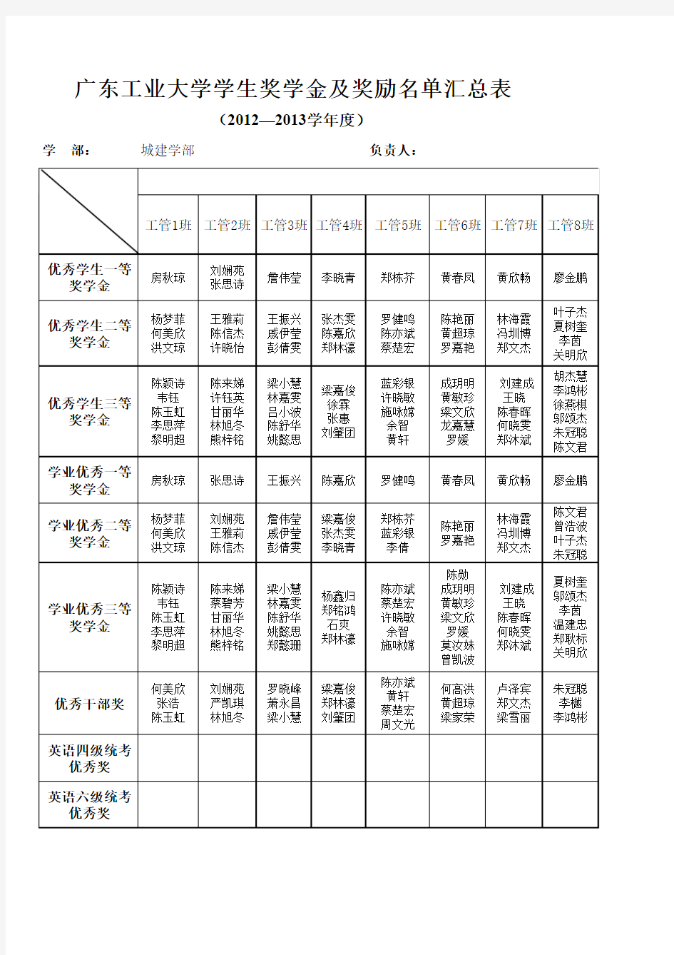 广东工业大学学生奖学金及奖励名单汇总表
