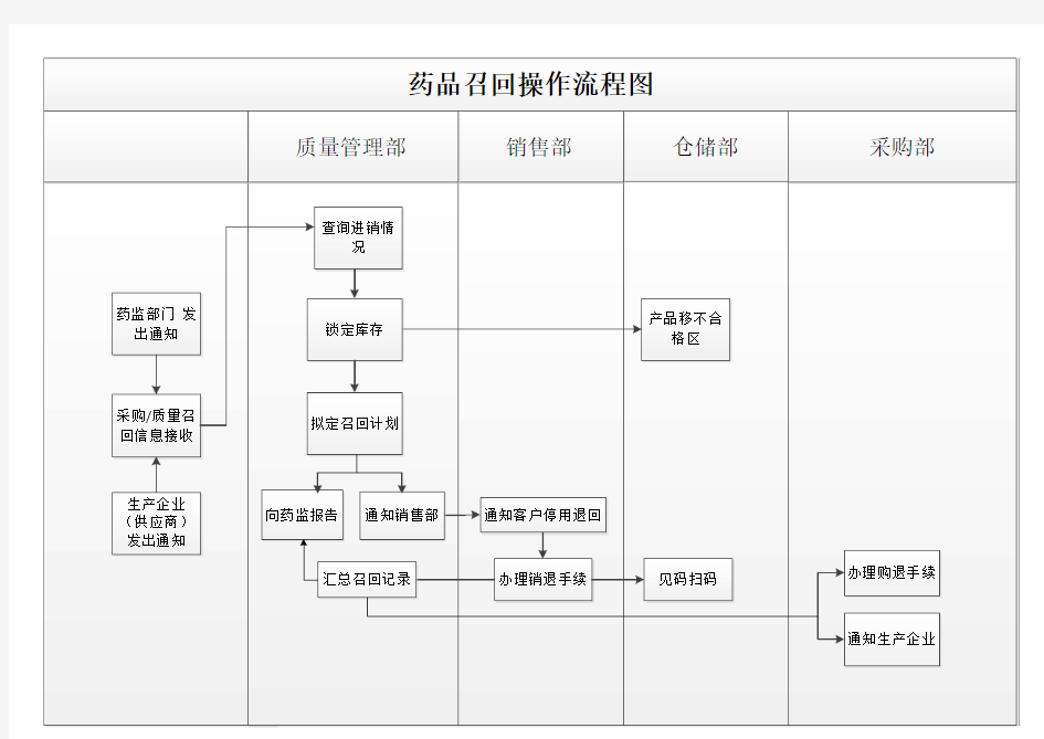 药品召回操作流程图