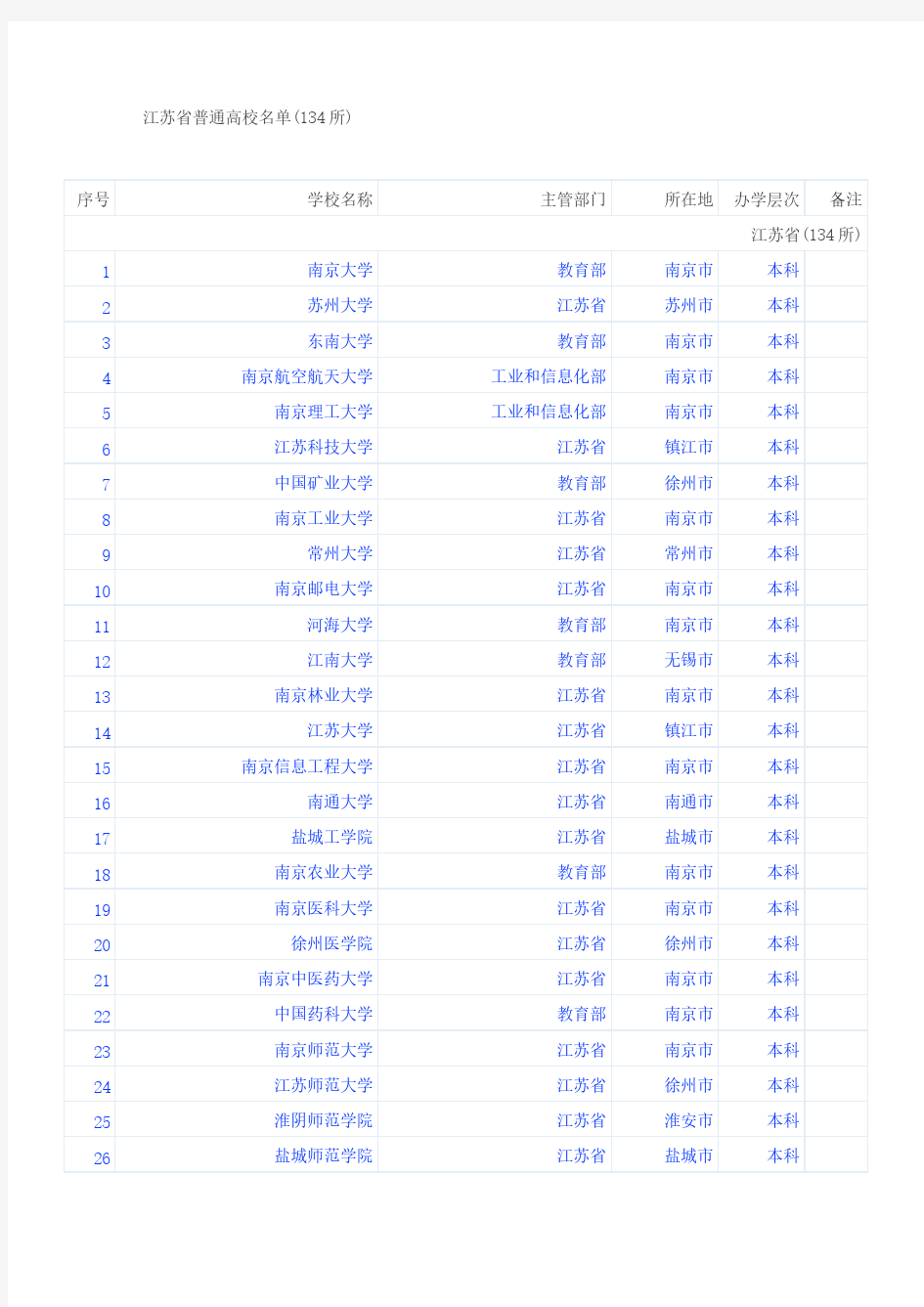 江苏省普通高校各市分布情况-推荐下载