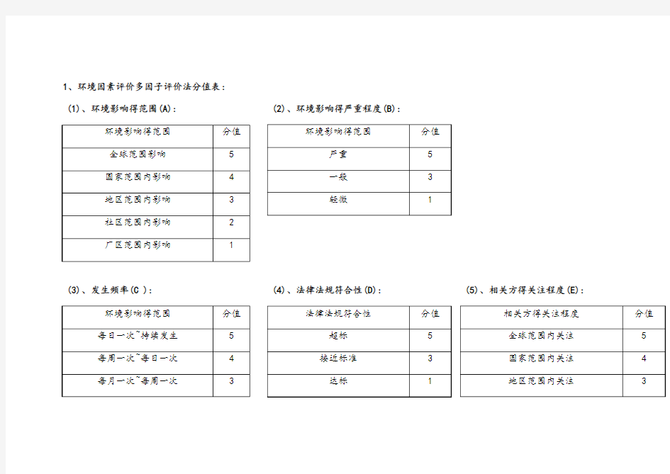 建筑施工 环境因素识别表