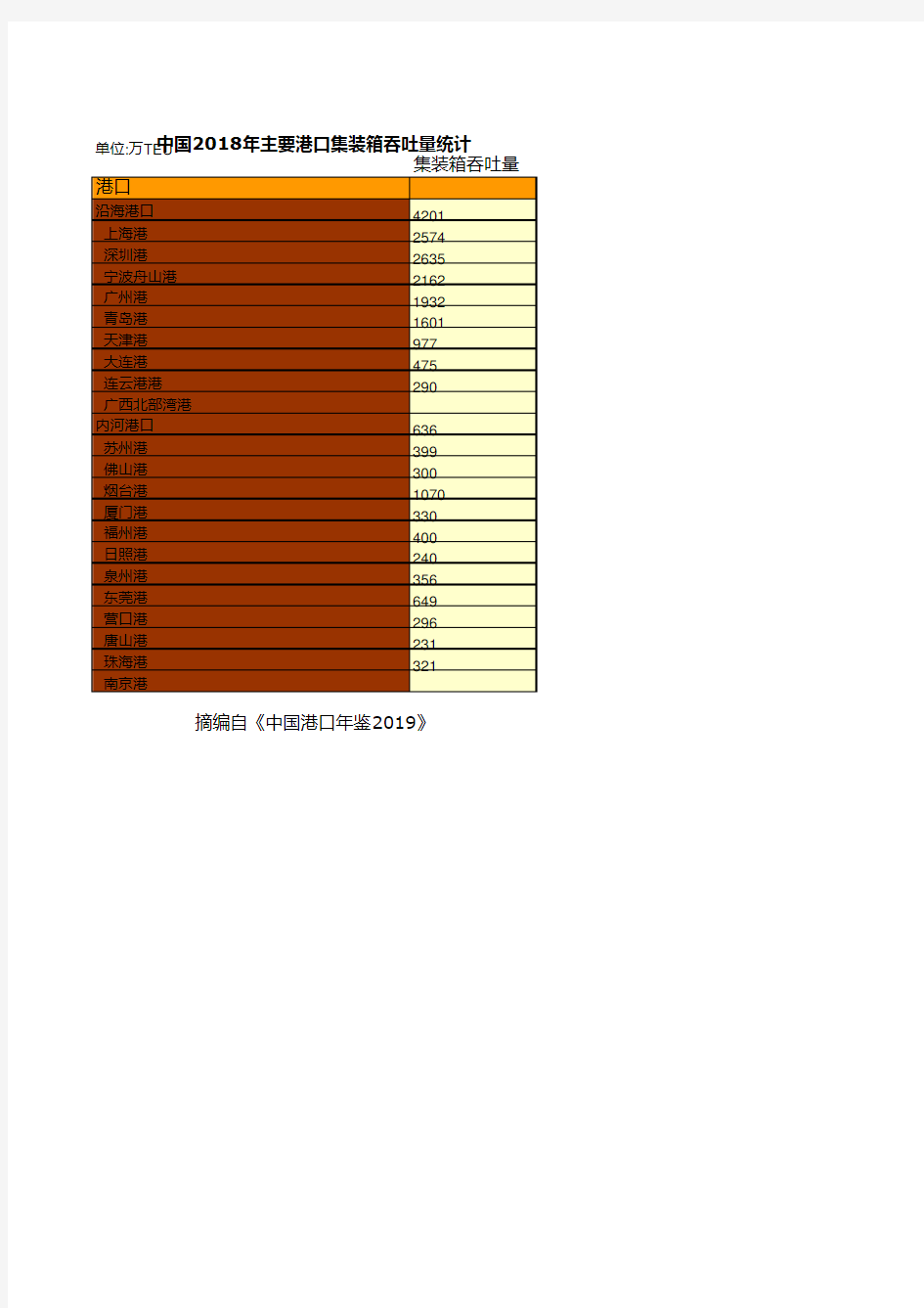 中国沿江沿海港口企业全国各地统计数据：中国2018年主要港口集装箱吞吐量统计