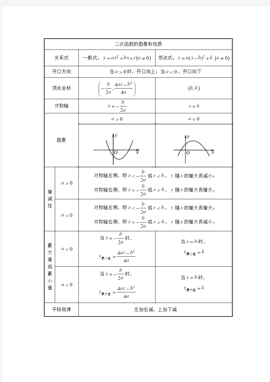 二次函数的图像和性质表格