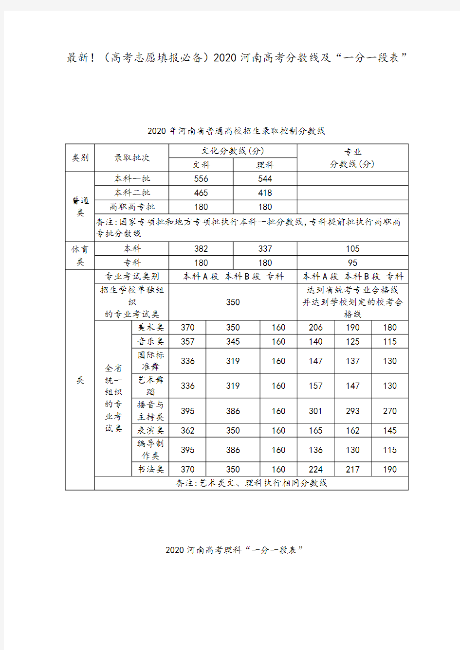 最新!(高考志愿填报必备)2020河南高考分数线及“一分一段表”