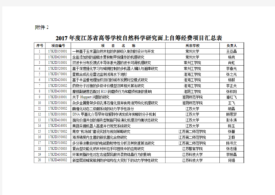 2017年度江苏省高等学校自然科学研究面上自筹经费项目汇总表