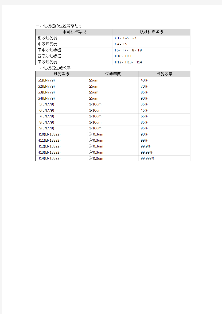 过滤器效率等级