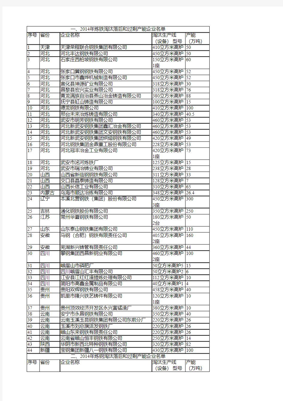 一、2014年炼铁淘汰落后和过剩产能企业名单