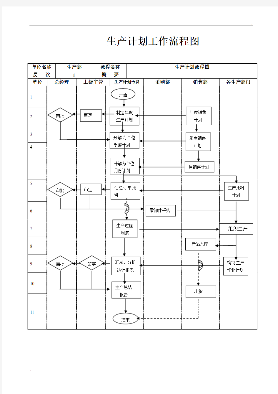 生产计划工作流程图