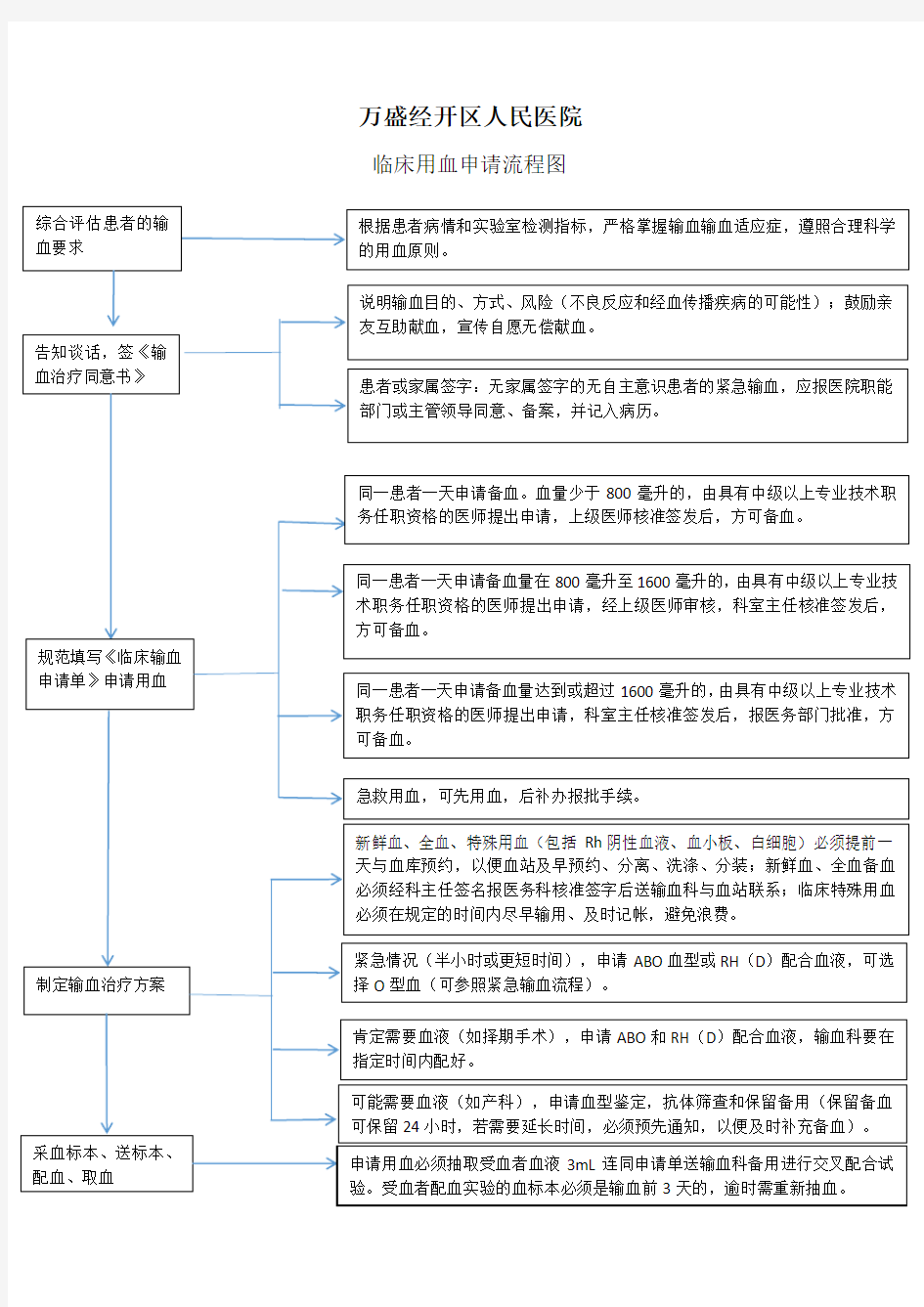 临床用血申请流程图