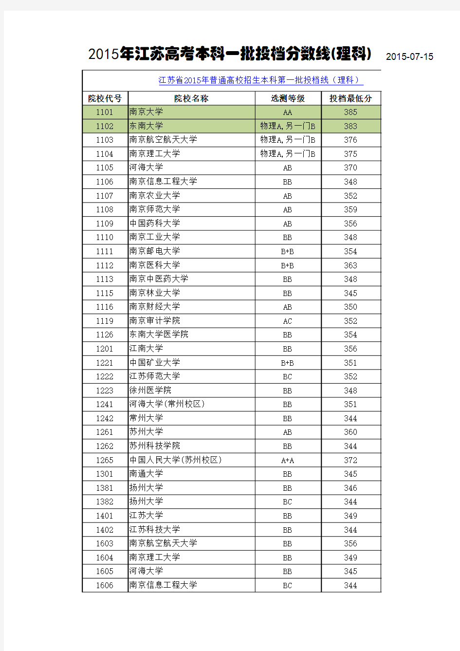 2015年江苏本科一批理科 录取分数线