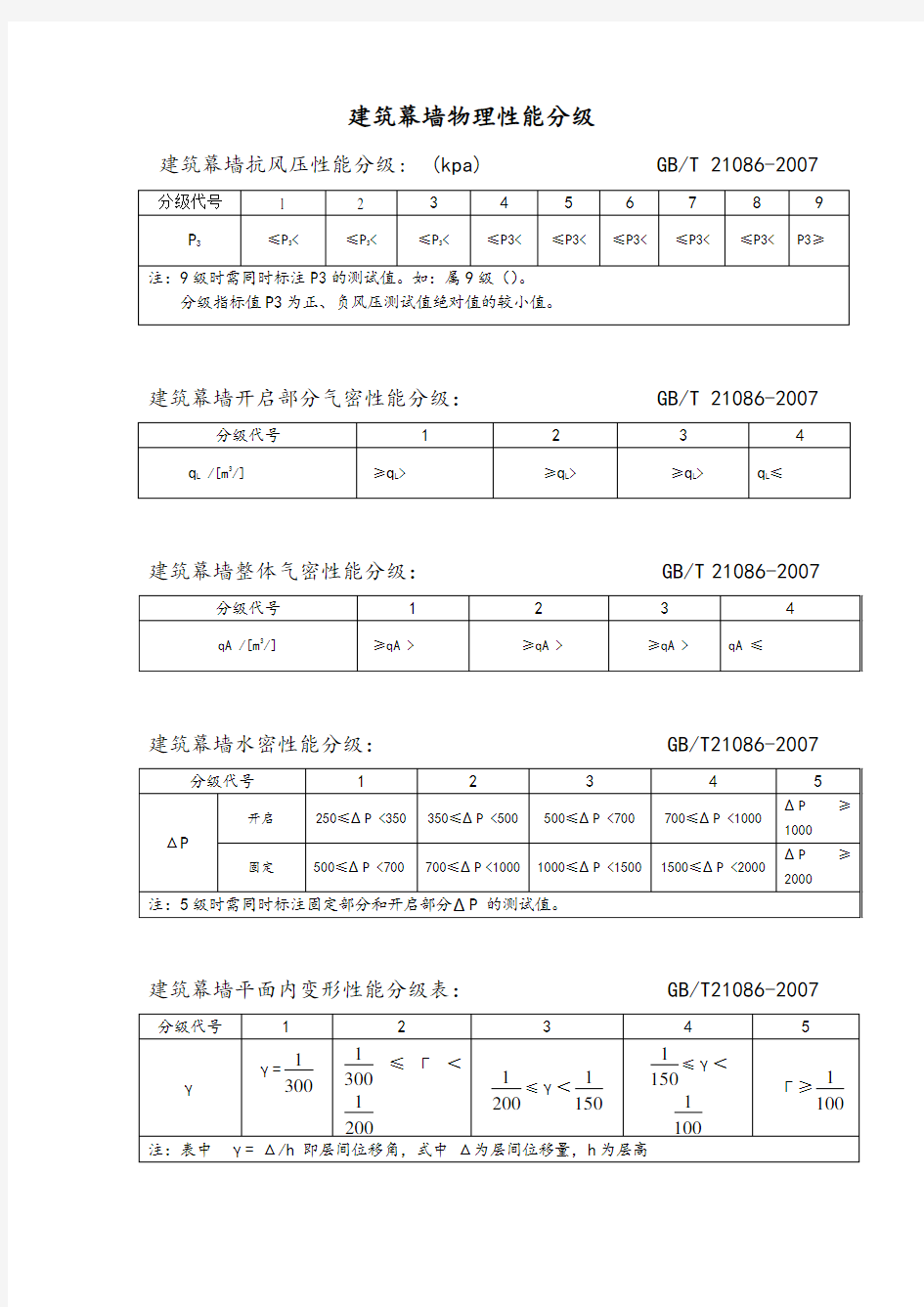 幕墙的建筑物理性能分级表