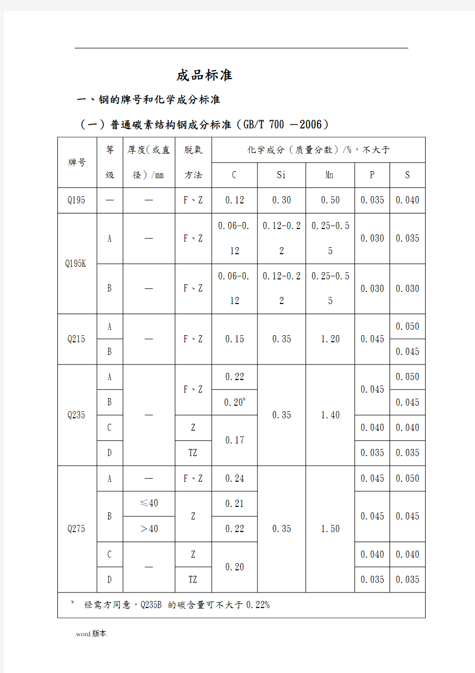 钢的牌号和化学成分标准[详]