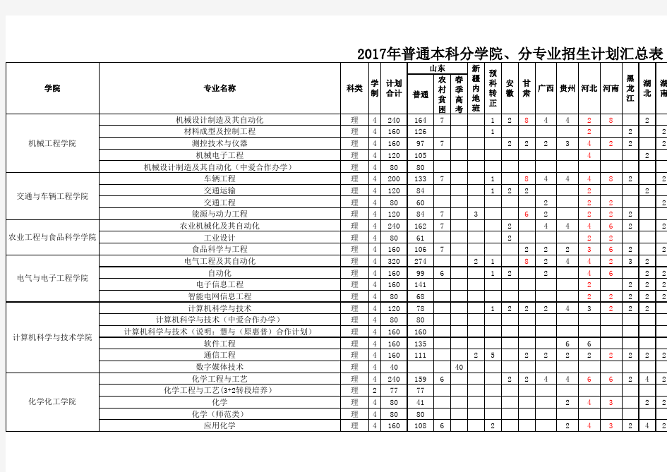 2017年普通本专科分省分专业招生计划汇总表