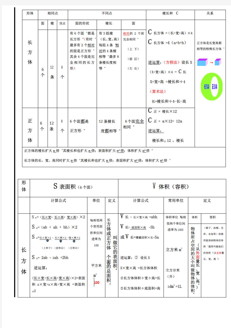 长方体和正方体知识梳理思维导图