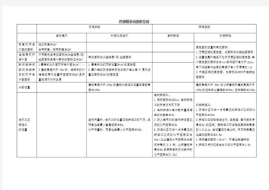 防排烟系统参数总结