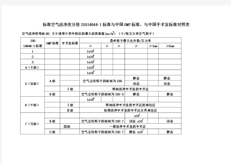 标准空气洁净度分级ISO14644-1标准与中国GMP标准对照表