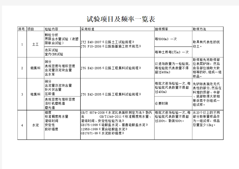 试验项目及频率一览表