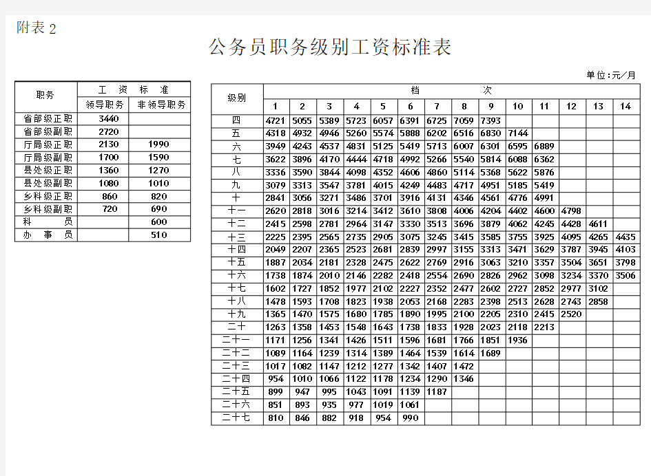 2014年工资标准表