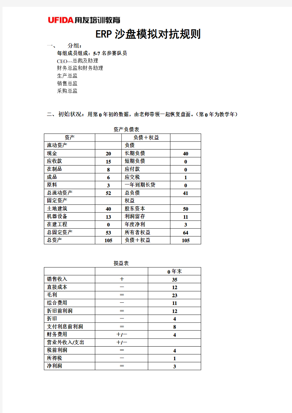 ERP沙盘模拟对抗规则(每人1份)