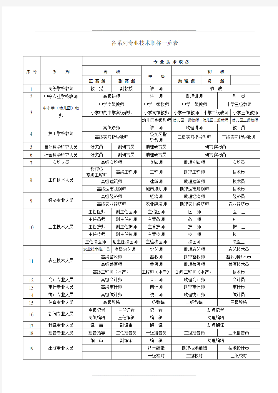 岗位职称级别大全