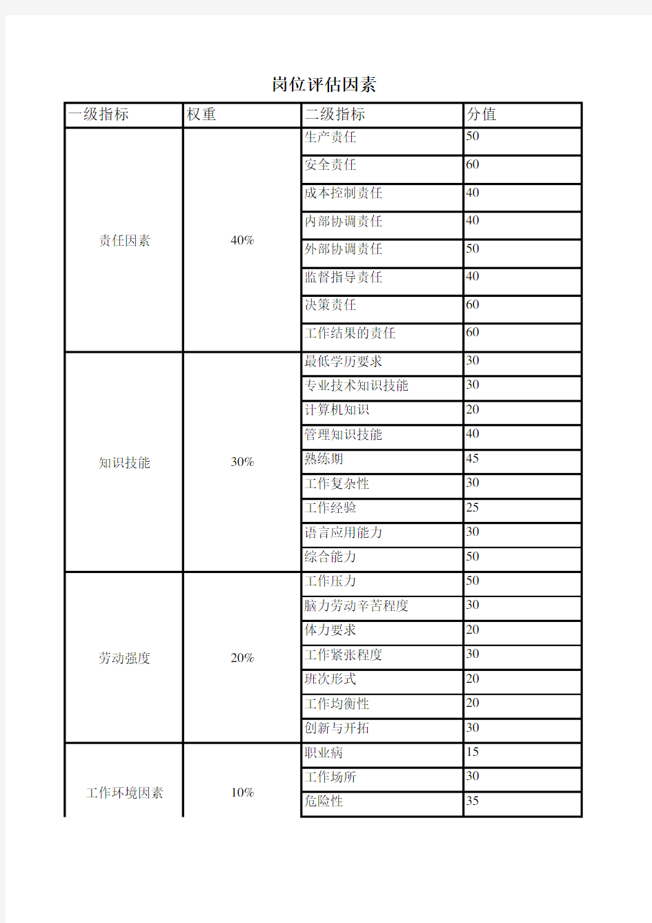 岗位评估因素评分表