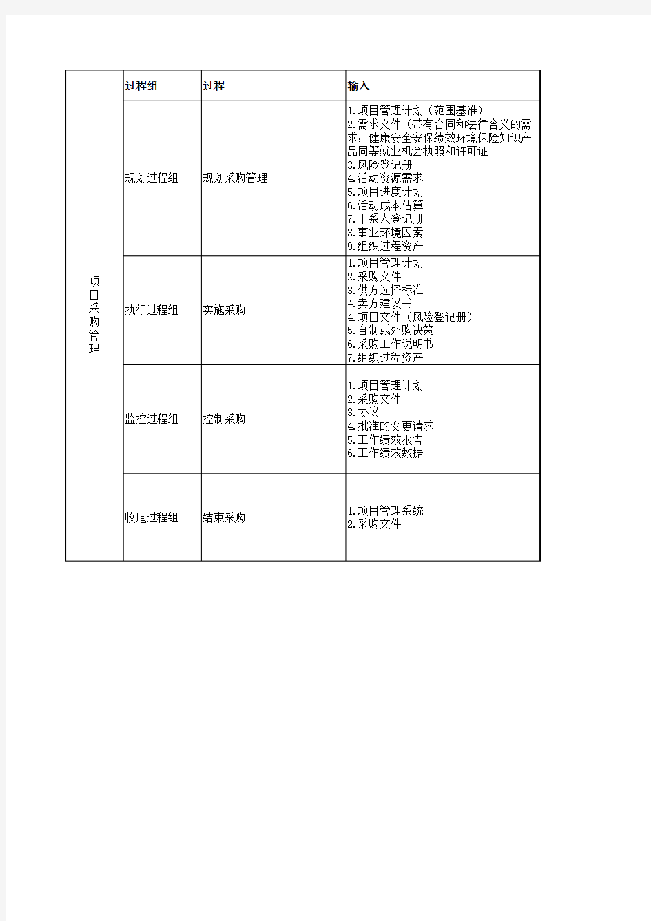 (最全)信息系统项目管理师第三版教程5大过程组47个过程输入输出工具