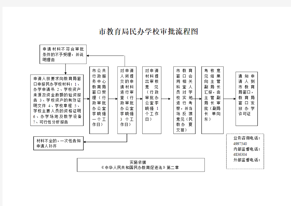 市教育局民办学校审批流程图