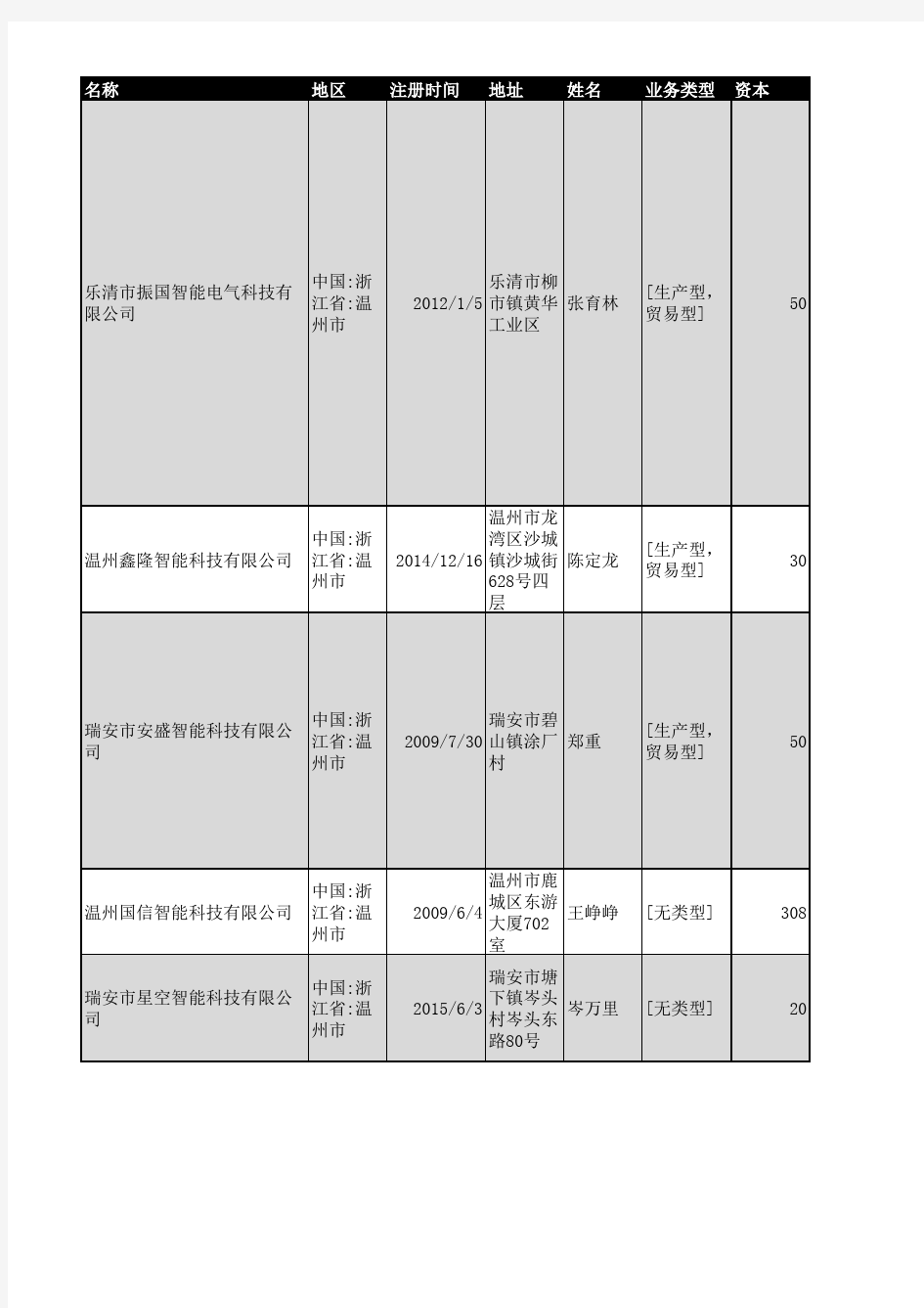 2018年温州市智能科技企业名录428家