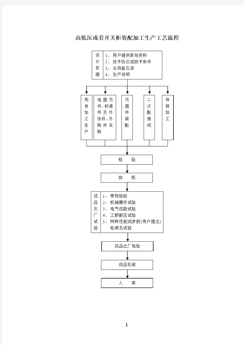 高低压成套开关柜装配加工生产工艺流程图