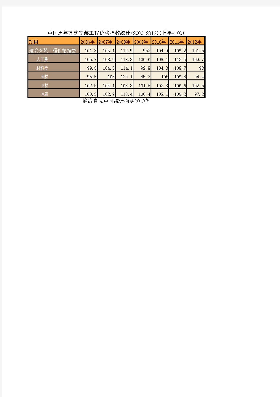 中国历年建筑安装工程价格指数统计(2006-2012)(上年=100)