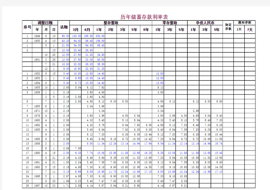 中国人民银行历年存款利率变化表1949--今