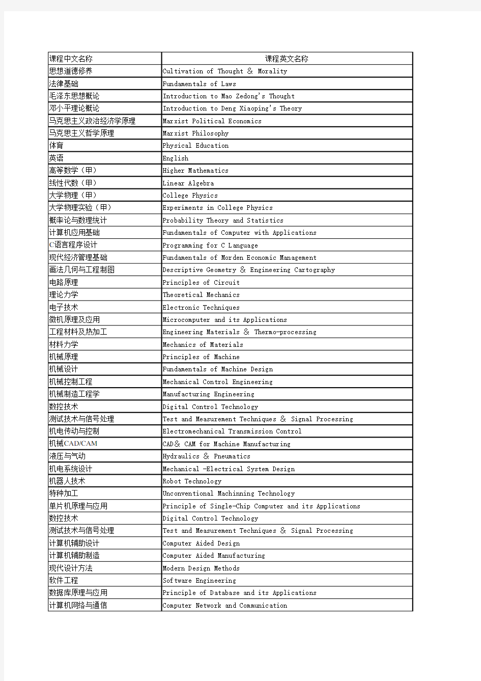 课程名称中英文对照参考表