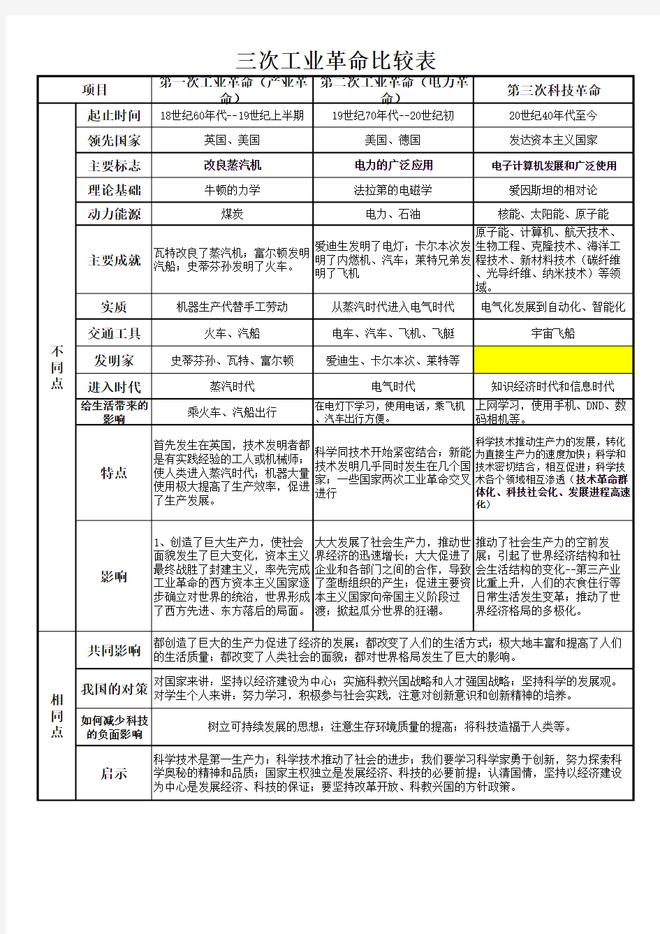 三次工业革命的比较表