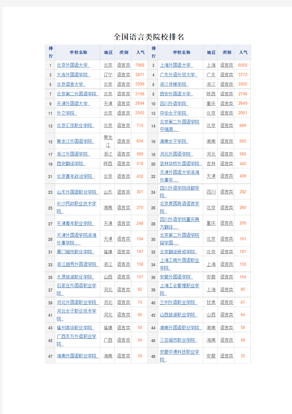 全国语言类院校排名