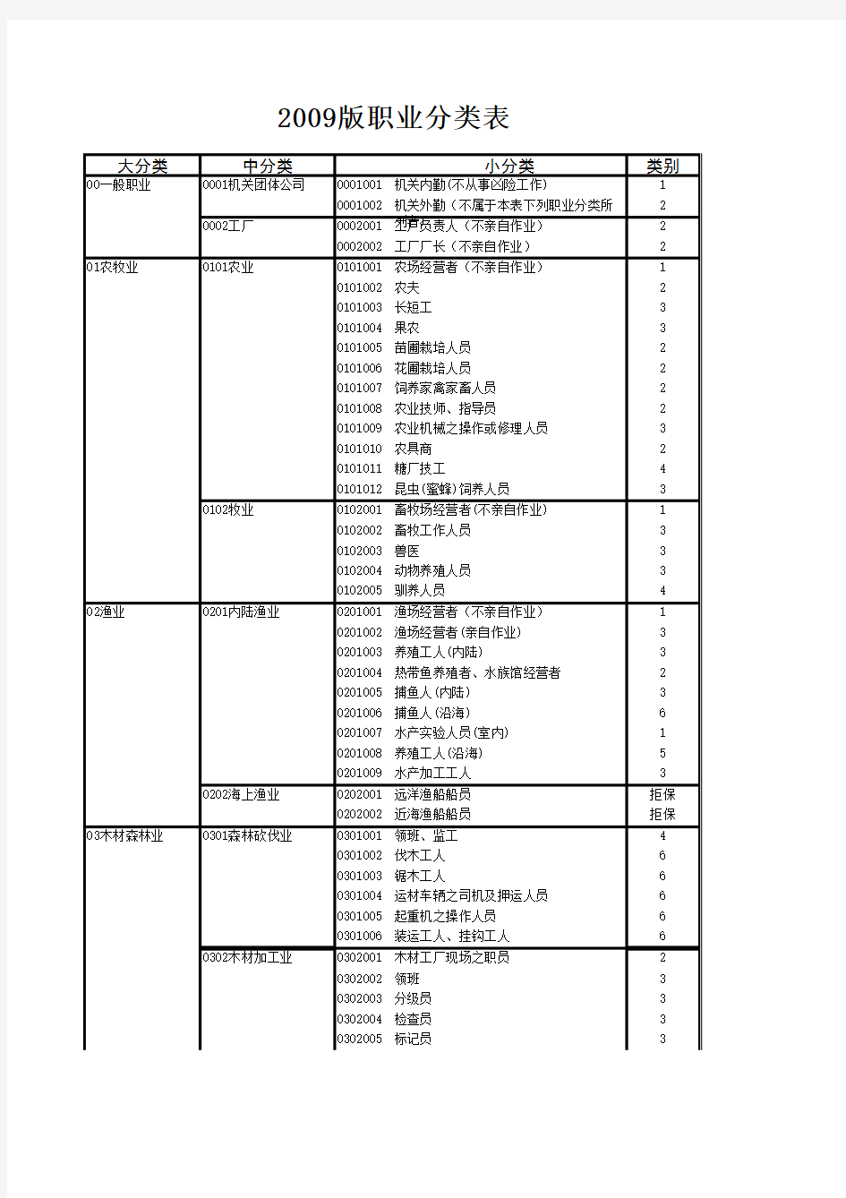 保险职业分类表