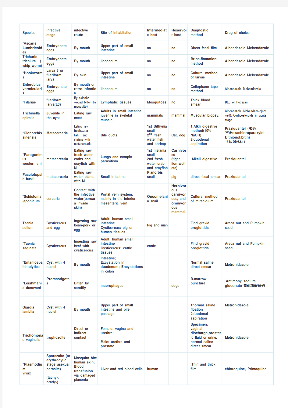 人体寄生虫学总结表格版