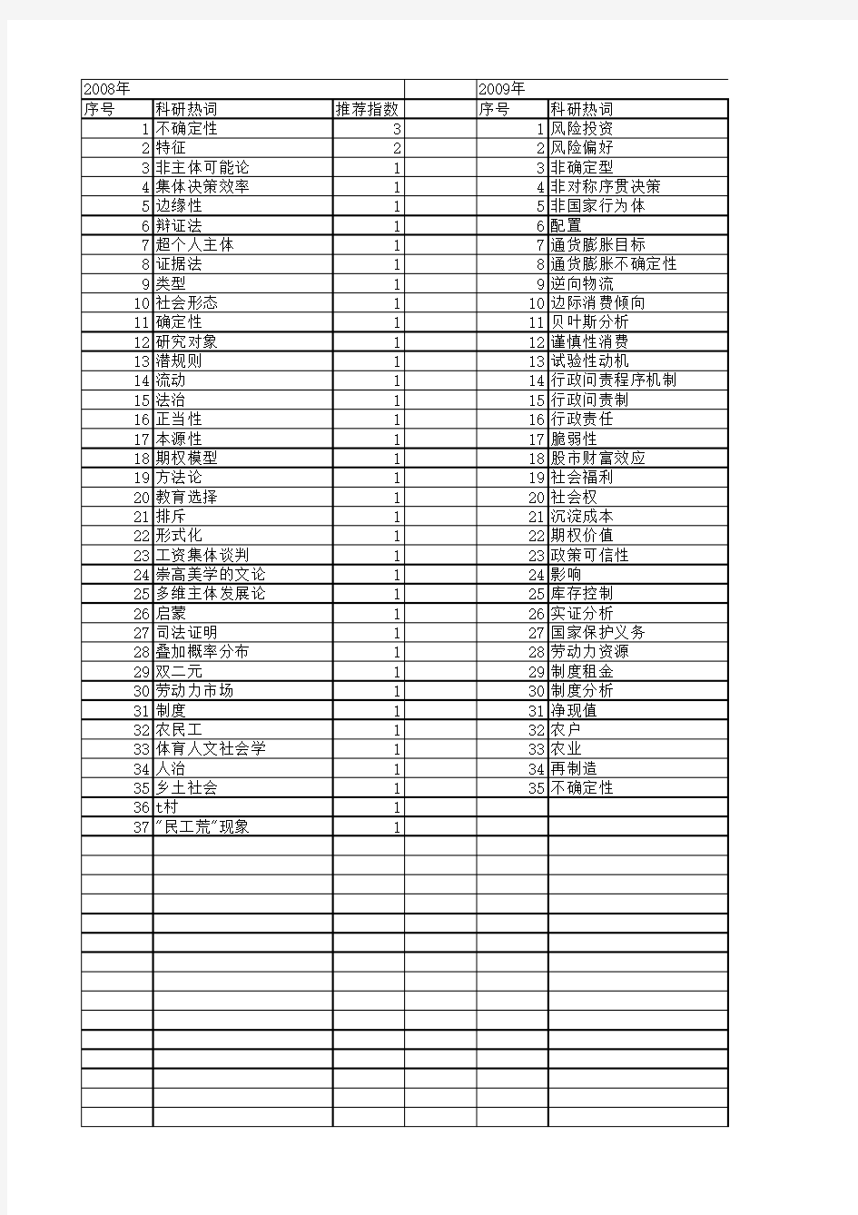 【国家社会科学基金】_非确定性_基金支持热词逐年推荐_【万方软件创新助手】_20140813