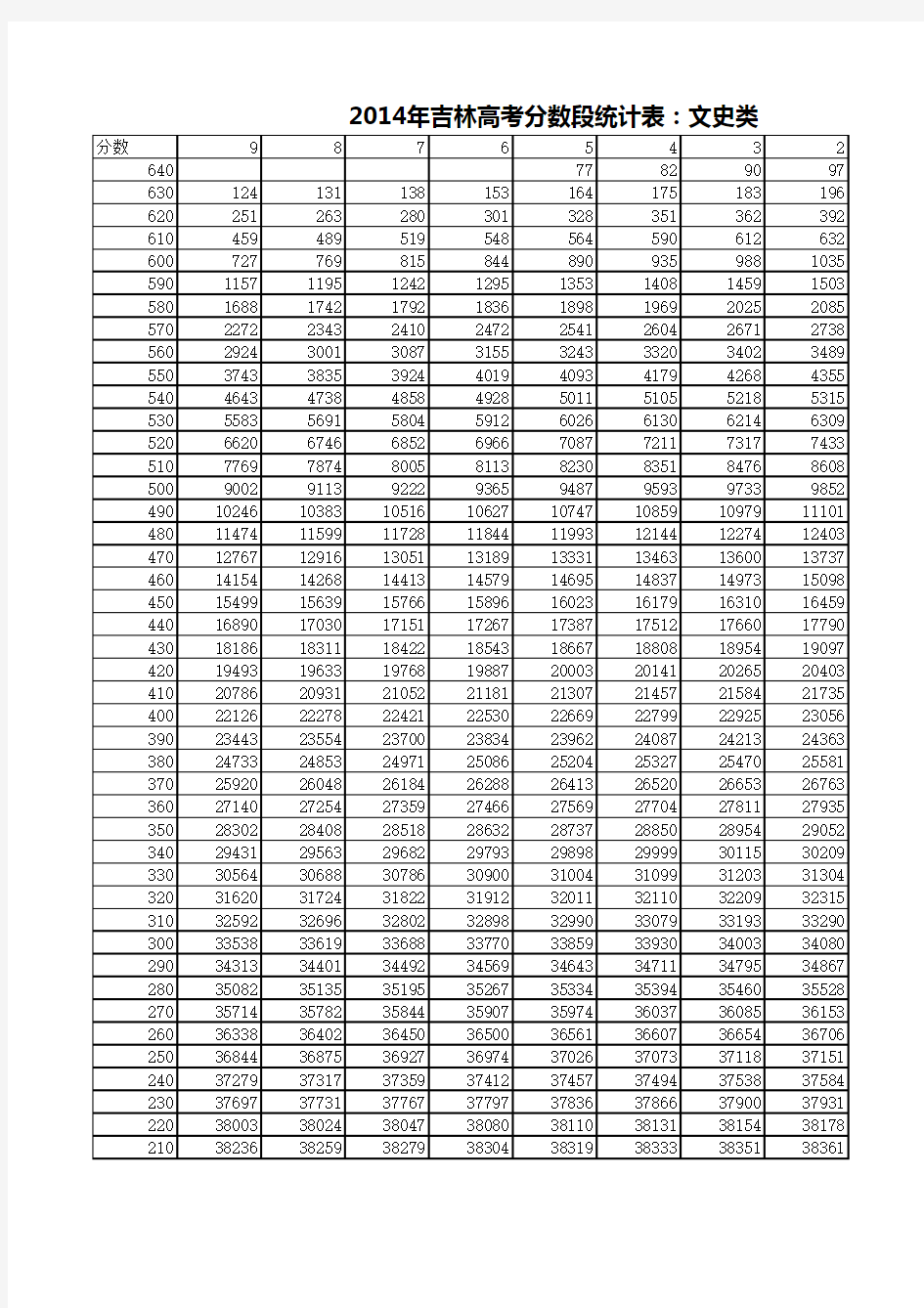 2011-2014吉林省高考成绩分段表