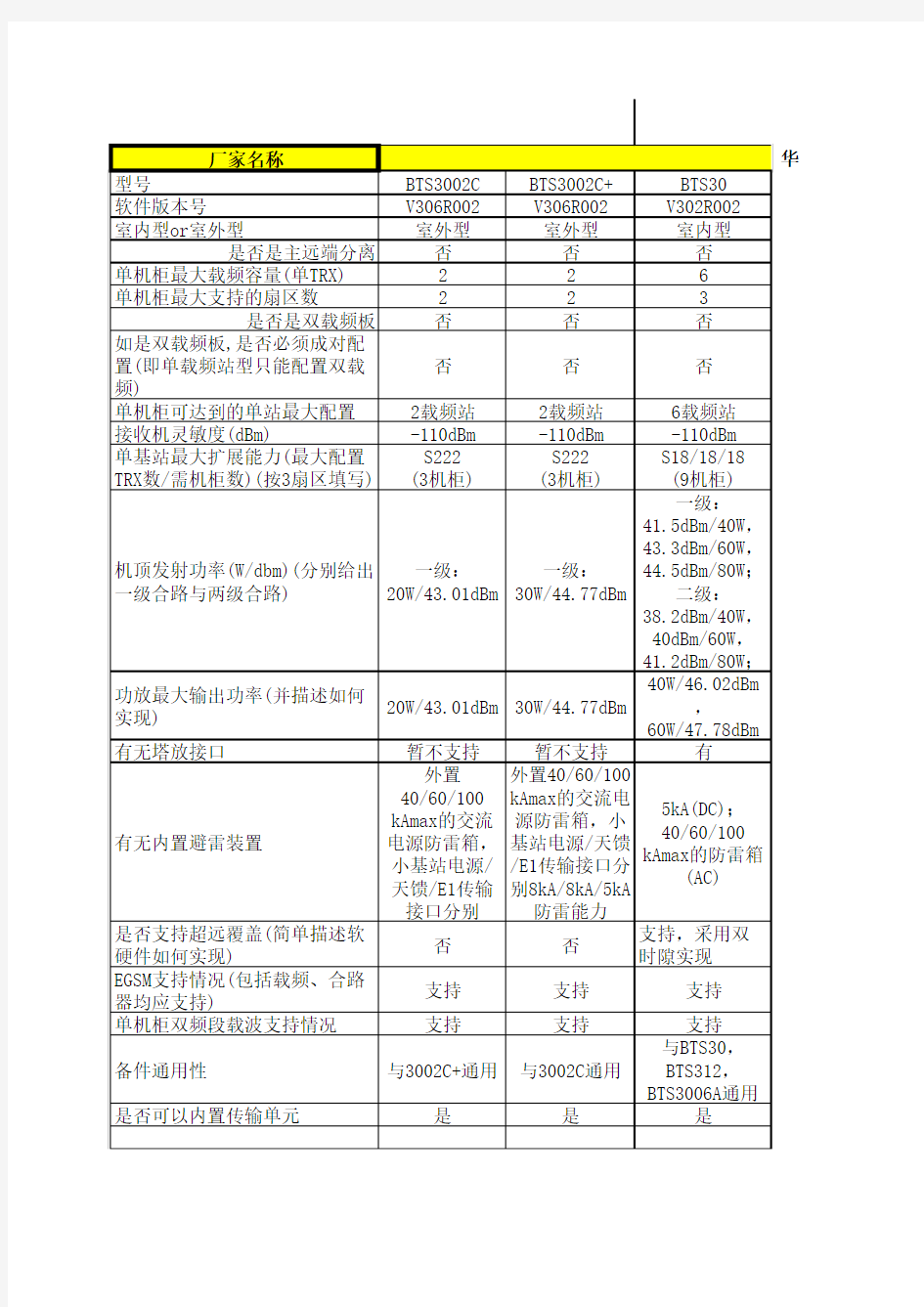 华为无线设备指标汇总表