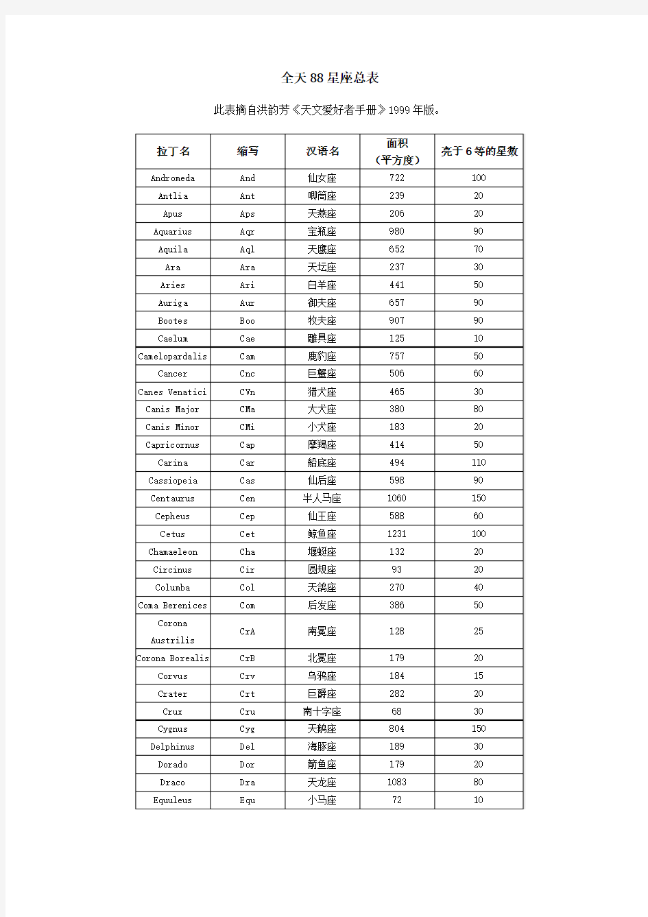 全天88星座总表