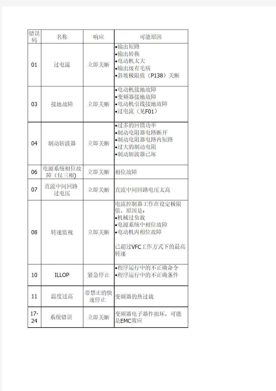 SEW变频器故障表