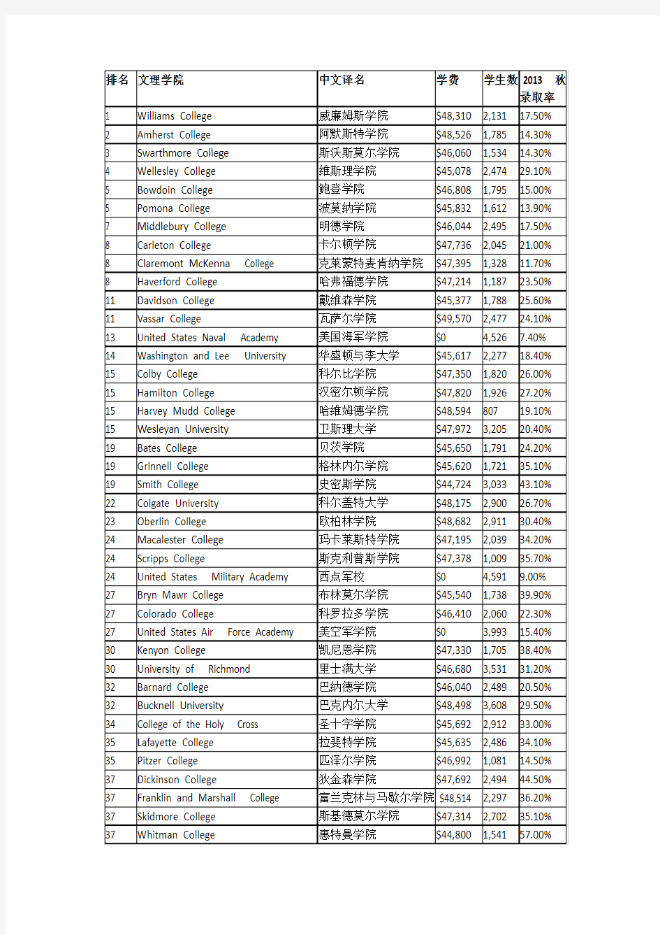 2015年USNews美国文理学院排名(Top100)