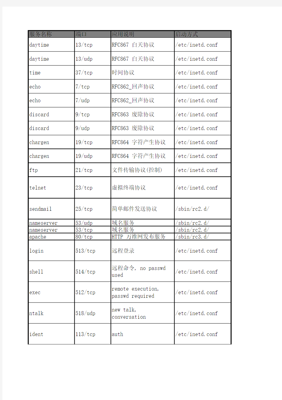 操作系统常见端口的关闭